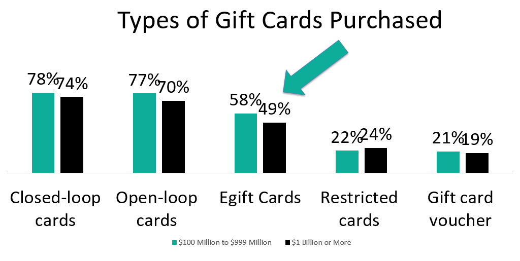 research study for gift card