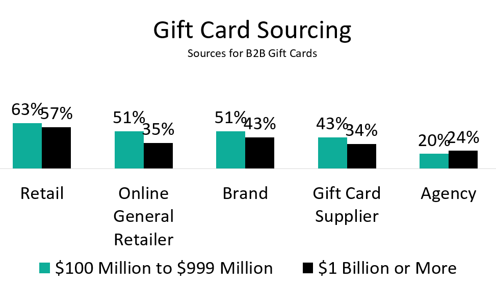 research study for gift card
