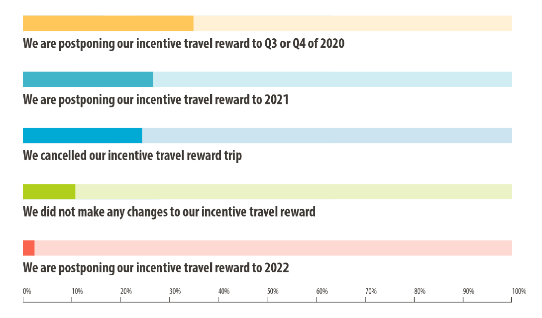 IRF Pulse Survey: COVID-19s Impact on the Incentive Travel Industry (April 2020)
